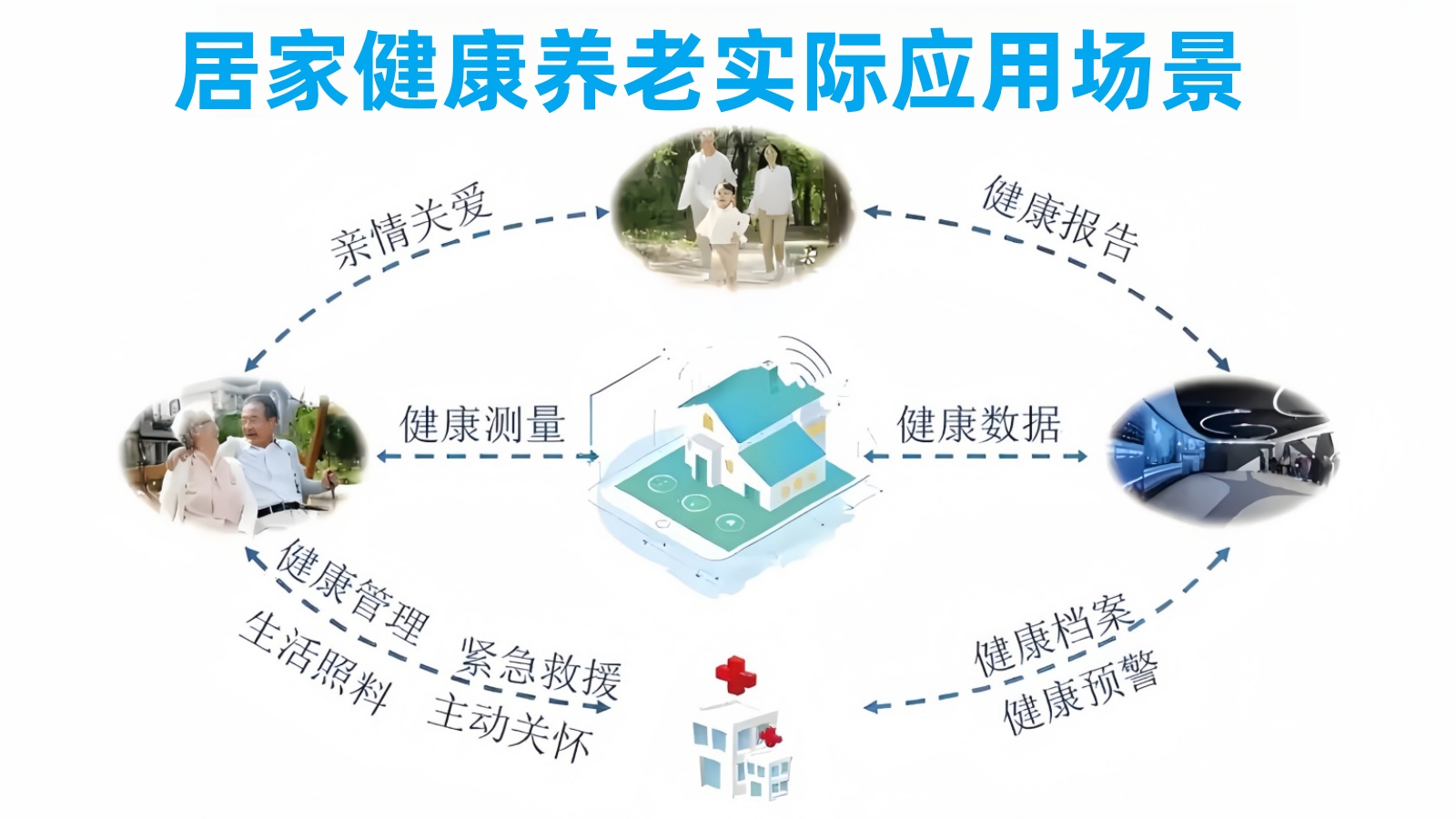 悅享數(shù)字居家健康養(yǎng)老實際應(yīng)用場景