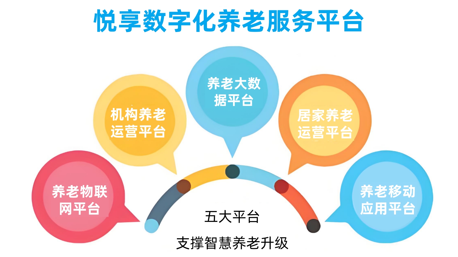 悅享數(shù)字智慧養(yǎng)老服務(wù)平臺