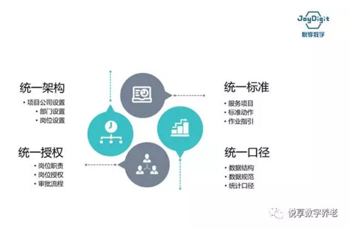 悅享數(shù)字談數(shù)字化支持養(yǎng)老集團化運營(圖3)