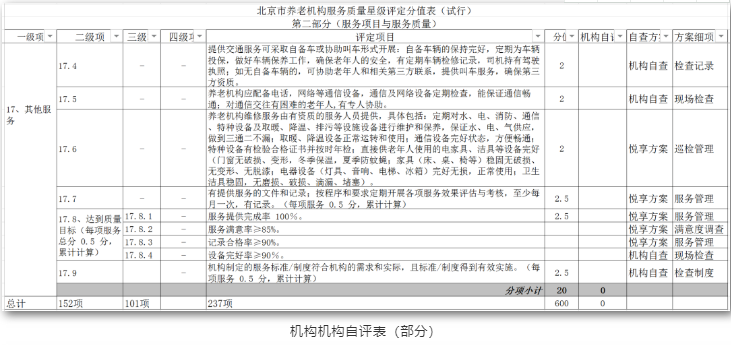 養(yǎng)老機構(gòu)星級評定，你讀懂了嗎？(圖1)