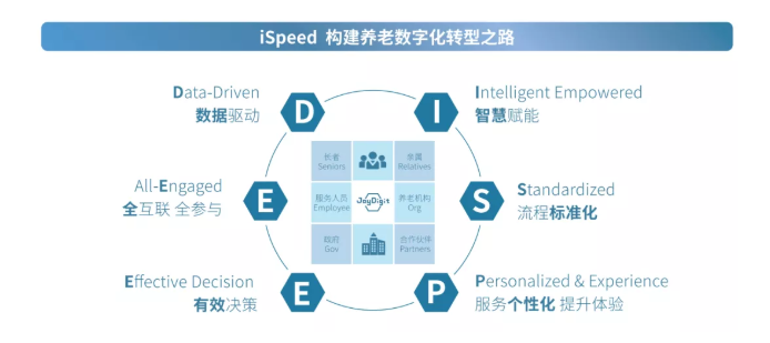 數(shù)字化賦能養(yǎng)老規(guī)?；l(fā)展(圖2)