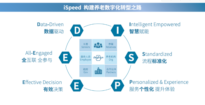 悅享數(shù)字:做好養(yǎng)老數(shù)字化轉型這一件事(圖4)
