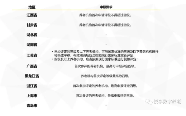 年終總結：各地養(yǎng)老機構等級劃分與評定實施情況(圖4)