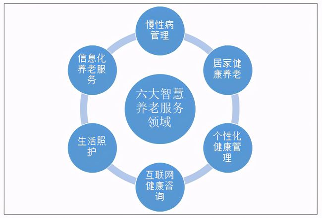 人口老齡化加速，運營商5G建設助力智慧養(yǎng)老(圖2)